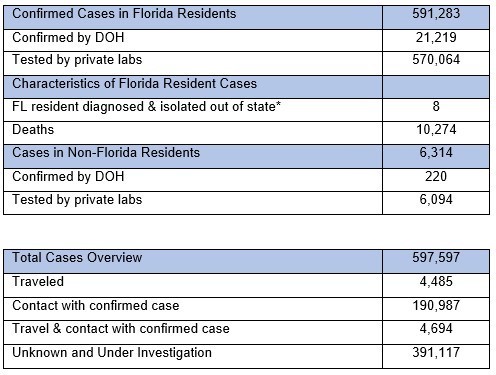 20200822 Florida Department Of Health Issues Daily Update On Covid-19 Florida Disaster