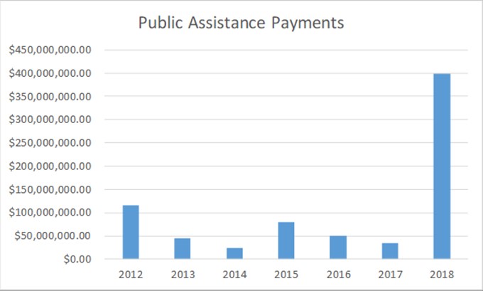 Public Assistance Payments 09-21-18