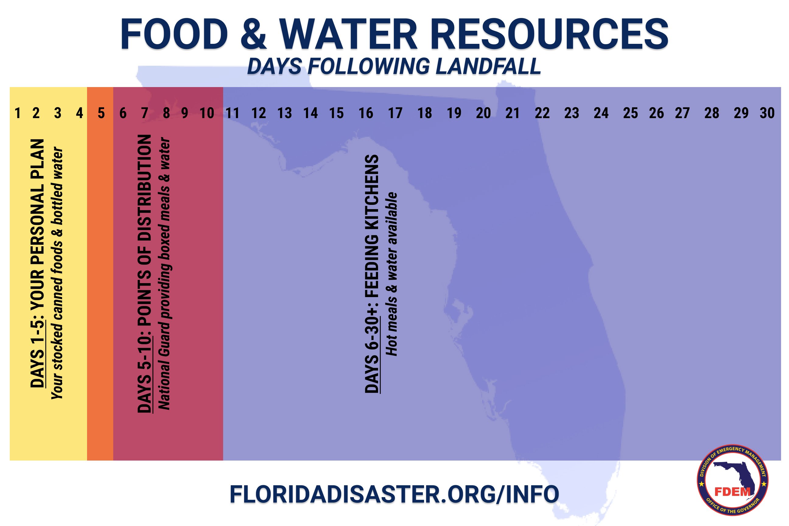 Food and Water Resources Days following Landfall
